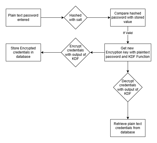 PasswordManagerFlow.drawio 1.png